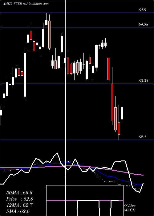  weekly chart VanguardWorld