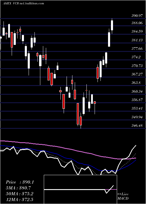  Daily chart ConsumerDiscretionary