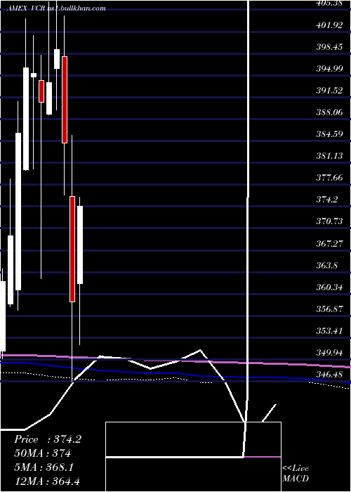  monthly chart ConsumerDiscretionary