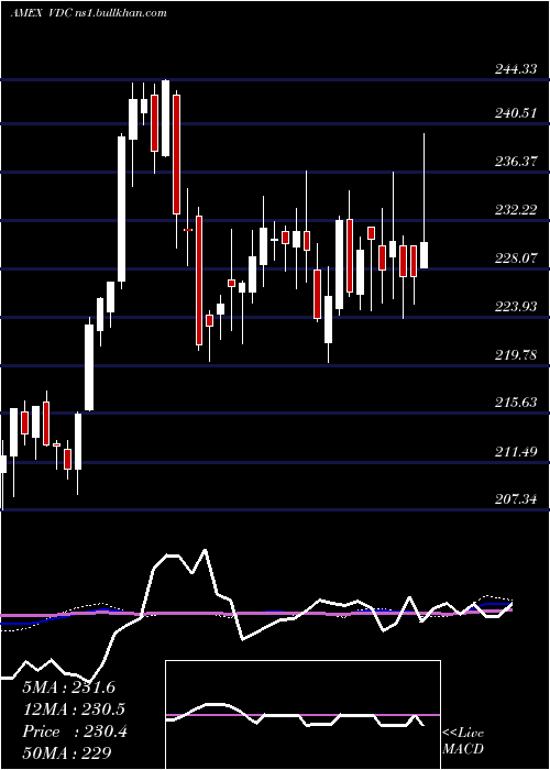  weekly chart ConsumerStaples