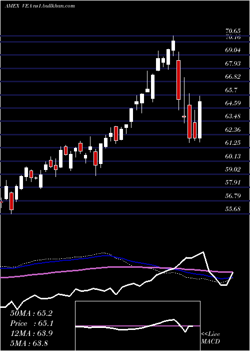  weekly chart EafeEtf