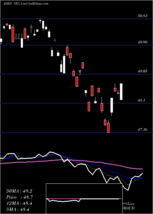  Daily chart AdvisorsharesStar