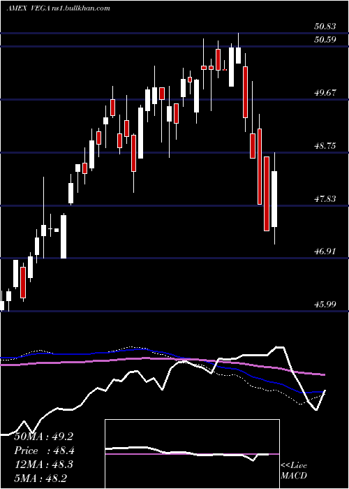  weekly chart AdvisorsharesStar