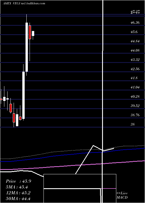  monthly chart GlobalAgriculture