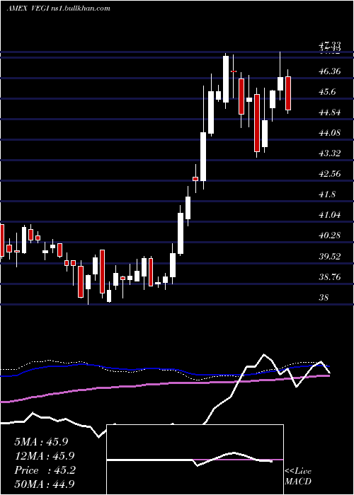  weekly chart GlobalAgriculture