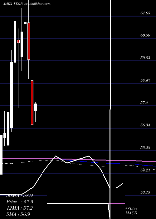  monthly chart UsVegan