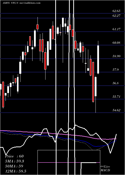  weekly chart UsVegan