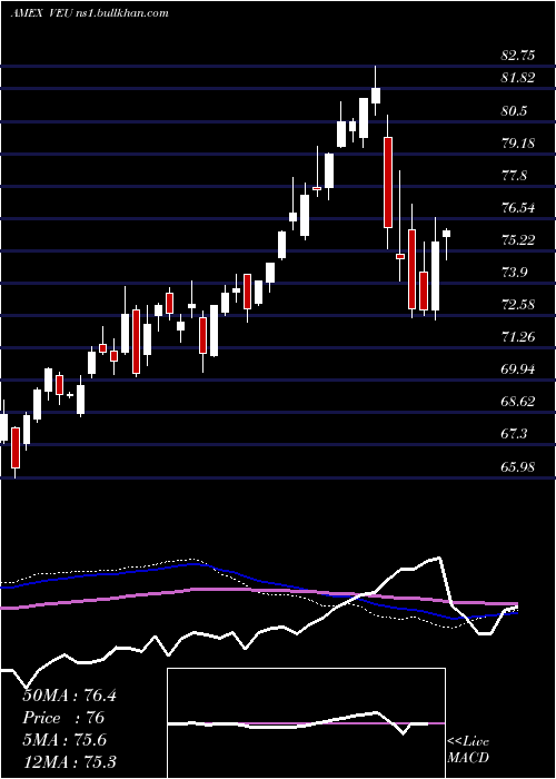  weekly chart FtseAll