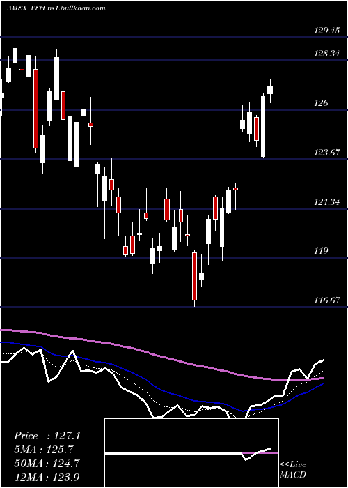 Daily chart FinancialEtf