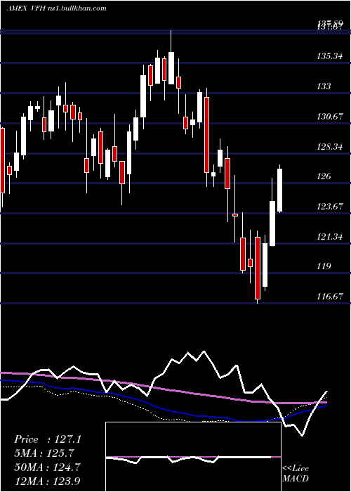  weekly chart FinancialEtf