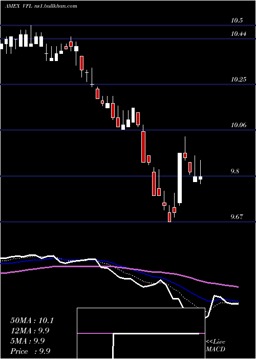  Daily chart DelawareFlorida