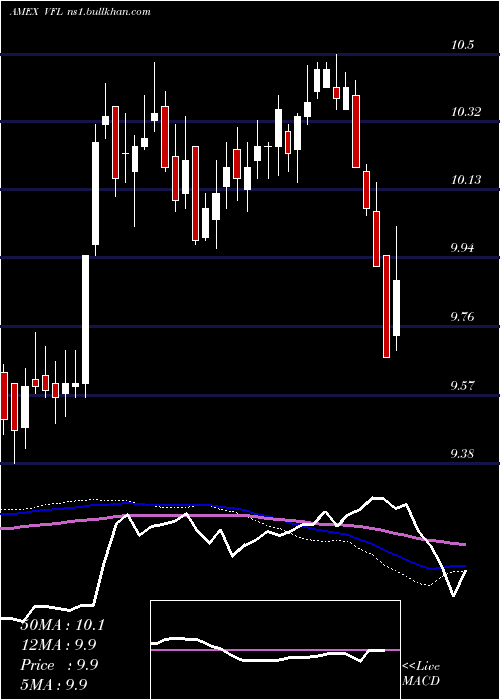  weekly chart DelawareFlorida