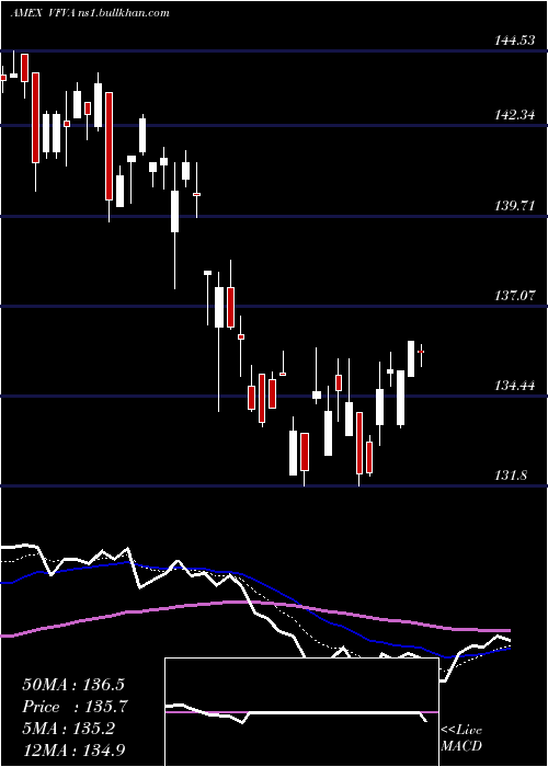  Daily chart WellingtonFund