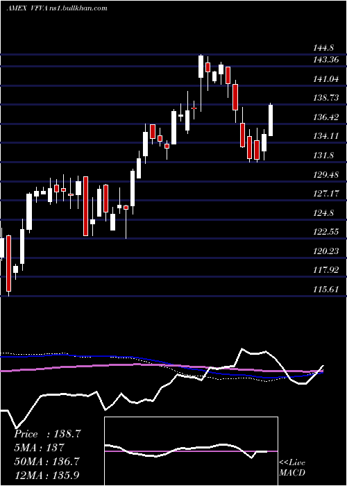  weekly chart WellingtonFund