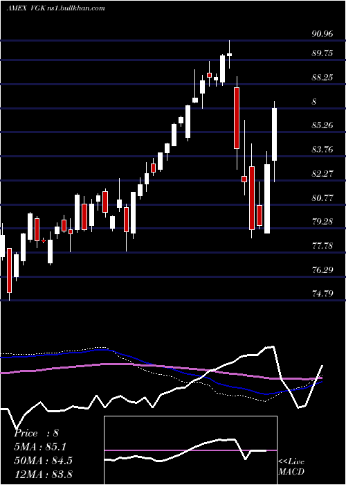  weekly chart EuropeEtf