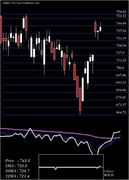  Daily chart InformationTechnology
