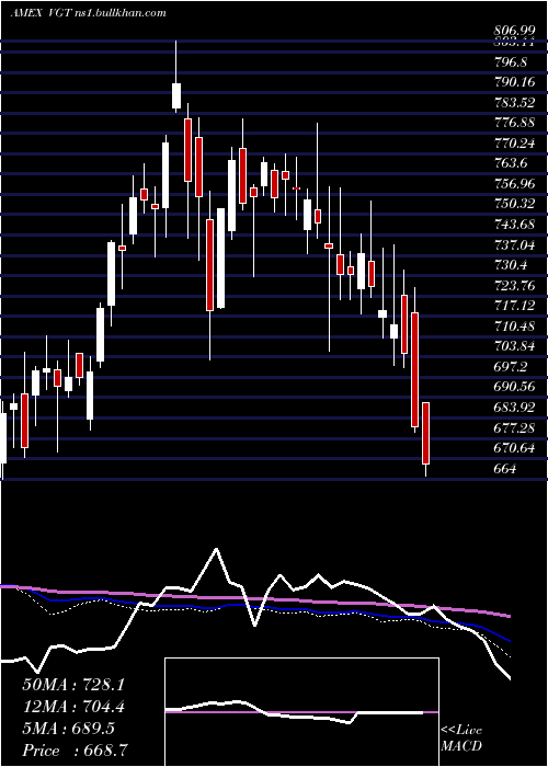  weekly chart InformationTechnology