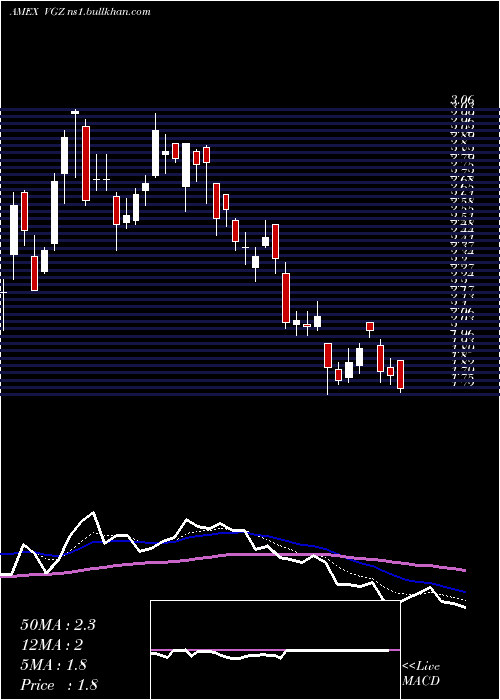  Daily chart VistaGold