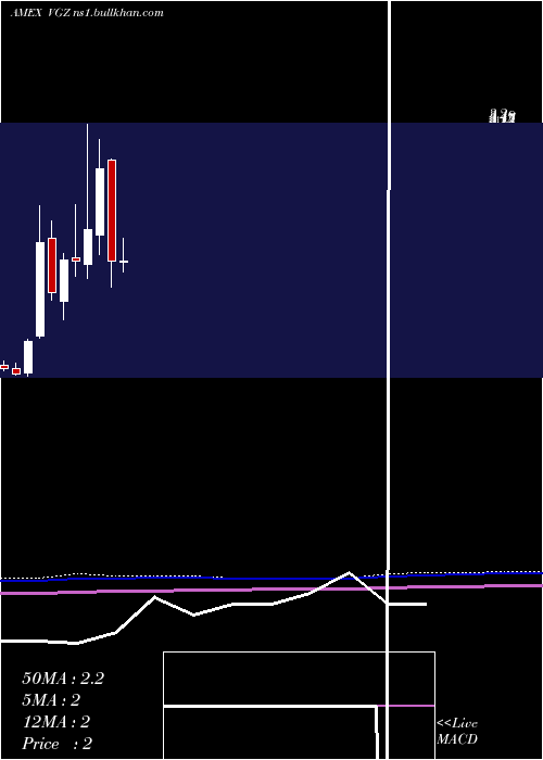  monthly chart VistaGold