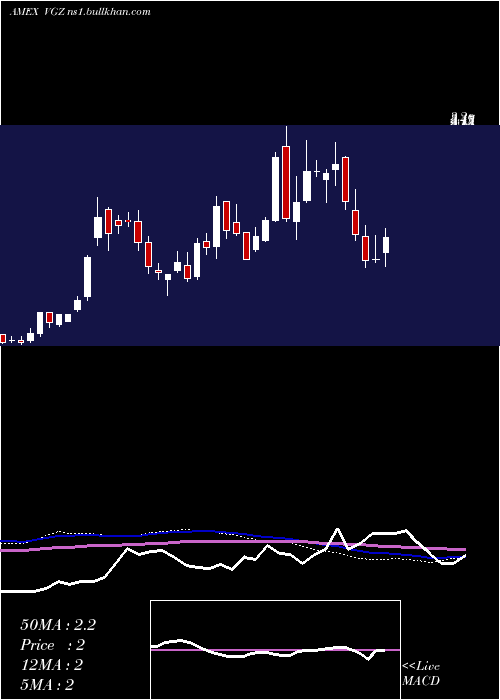  weekly chart VistaGold