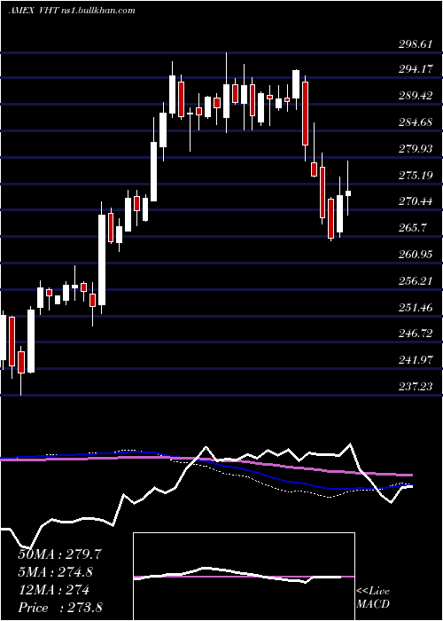  weekly chart HealthcareEtf