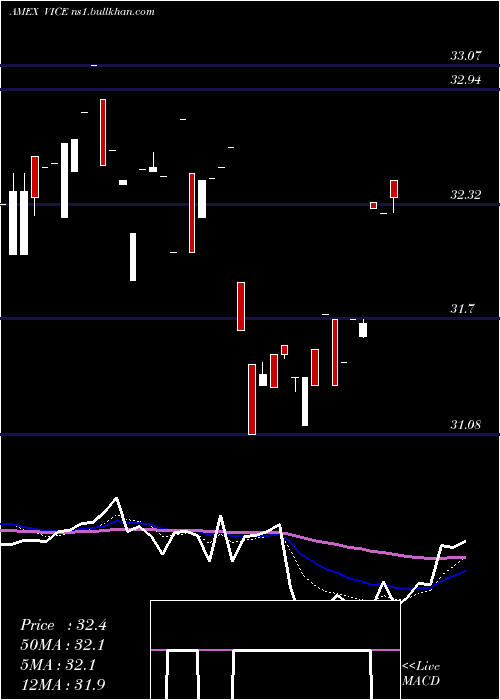  Daily chart AdvisorsharesVice