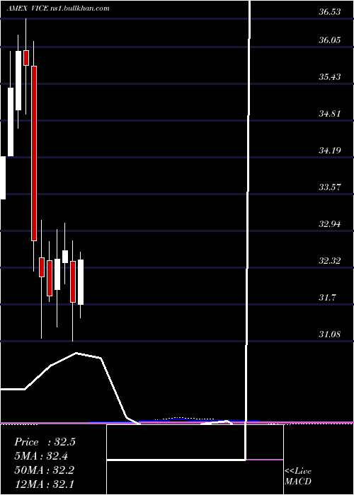  monthly chart AdvisorsharesVice