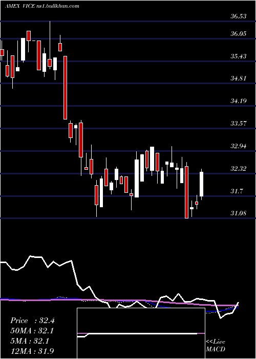  weekly chart AdvisorsharesVice