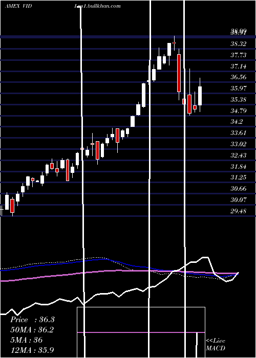  weekly chart VidentIntl