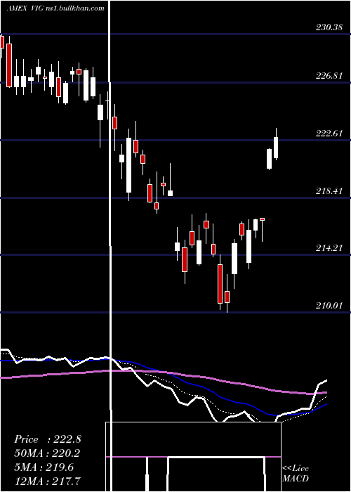  Daily chart DividendAppreciation