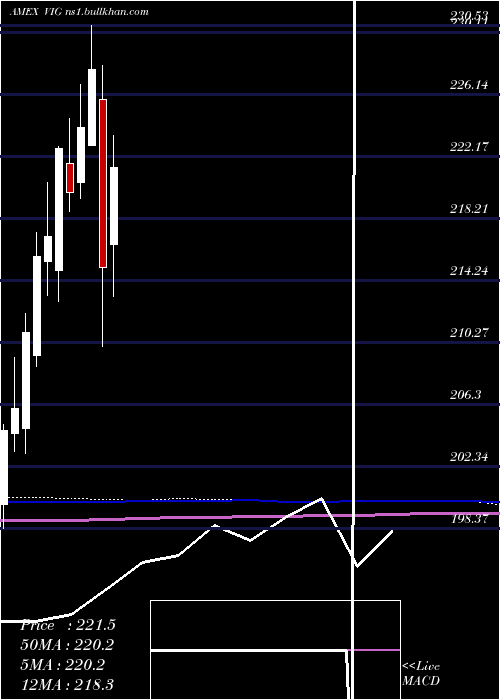  monthly chart DividendAppreciation