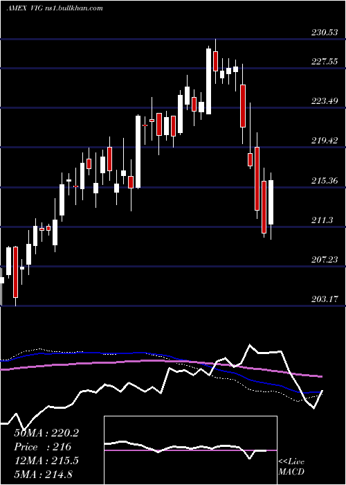  weekly chart DividendAppreciation