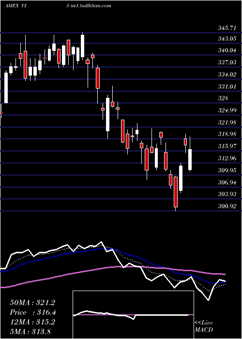  Daily chart IndustrialsEtf