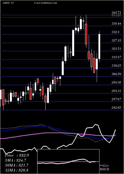  weekly chart IndustrialsEtf