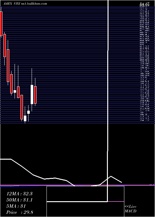  monthly chart VixShort