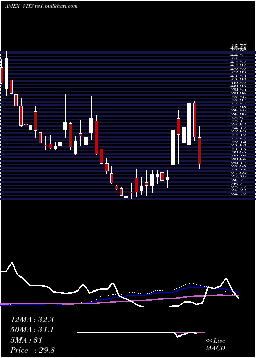  weekly chart VixShort