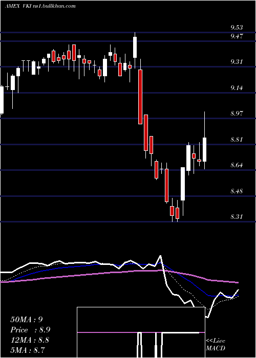  Daily chart InvescoAdvantage
