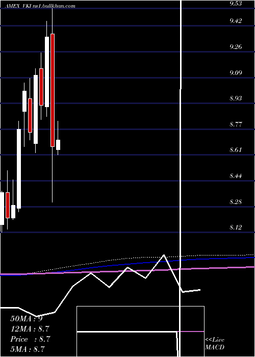  monthly chart InvescoAdvantage