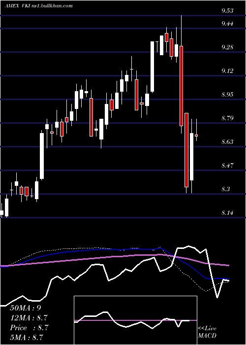  weekly chart InvescoAdvantage