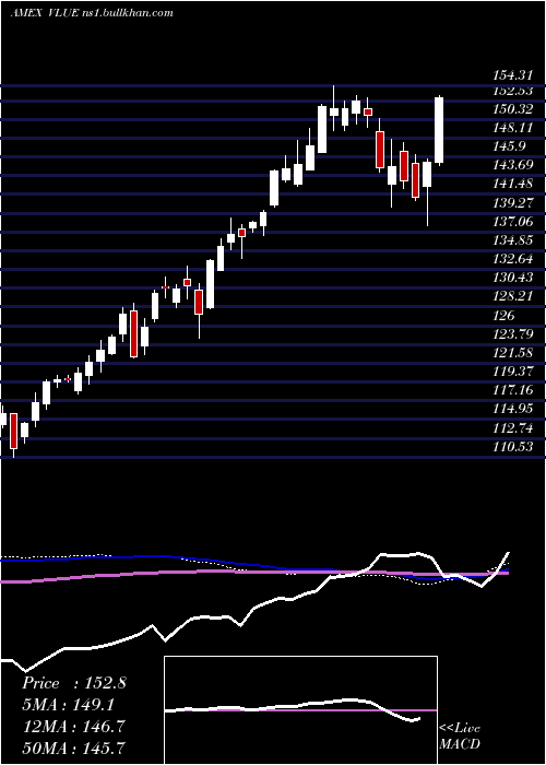  weekly chart MsciUsa