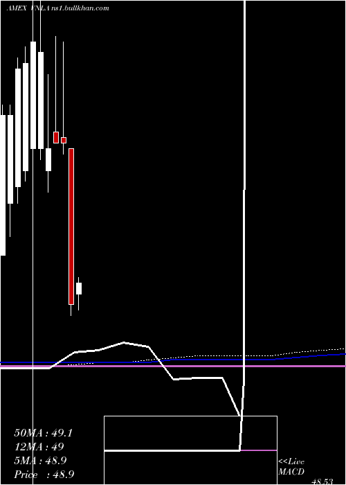  monthly chart JanusShort