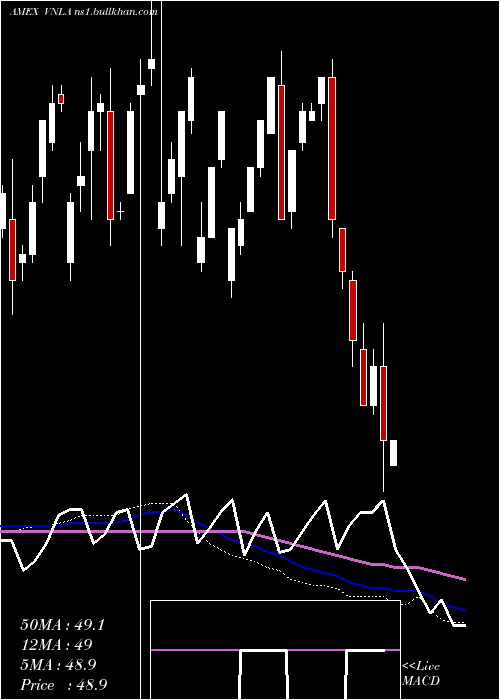  weekly chart JanusShort