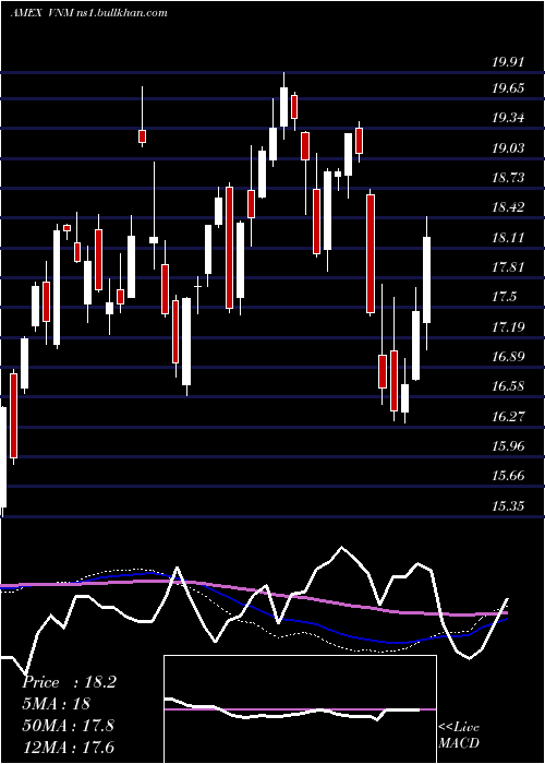  weekly chart VietnamEtf