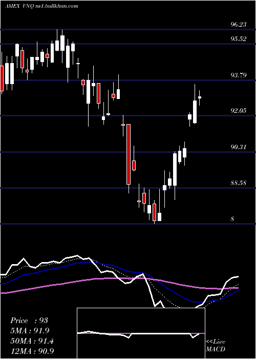  Daily chart ReitIndex