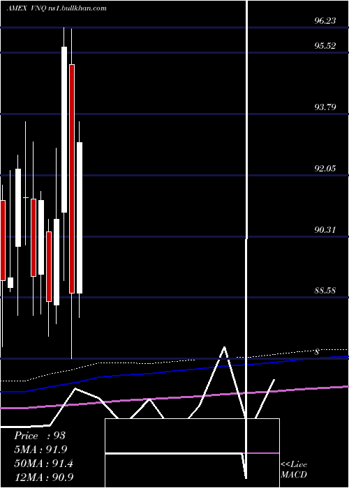  monthly chart ReitIndex