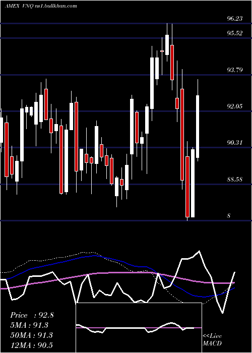  weekly chart ReitIndex