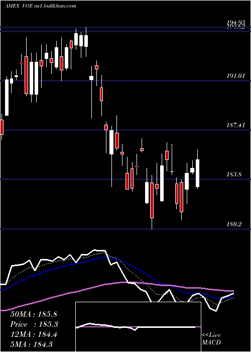  Daily chart MidcapValue