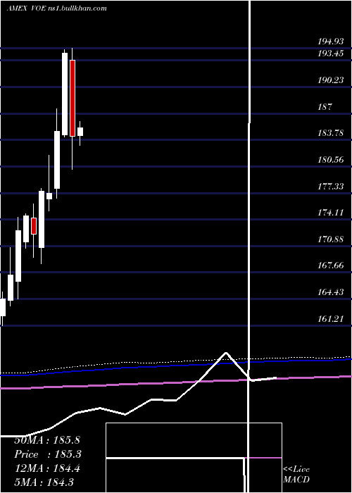  monthly chart MidcapValue