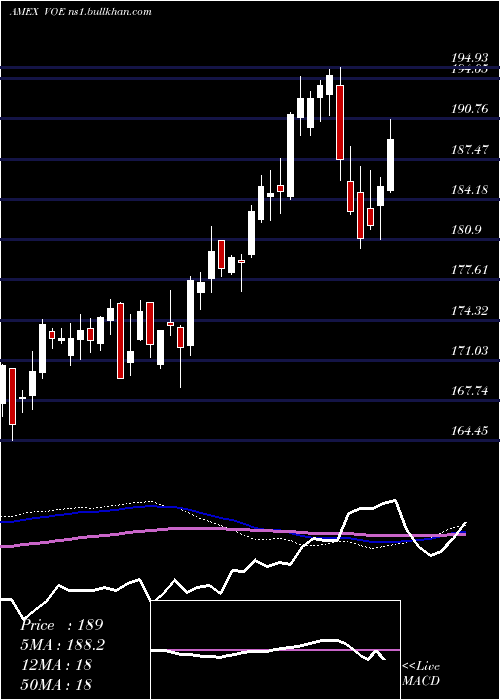  weekly chart MidcapValue