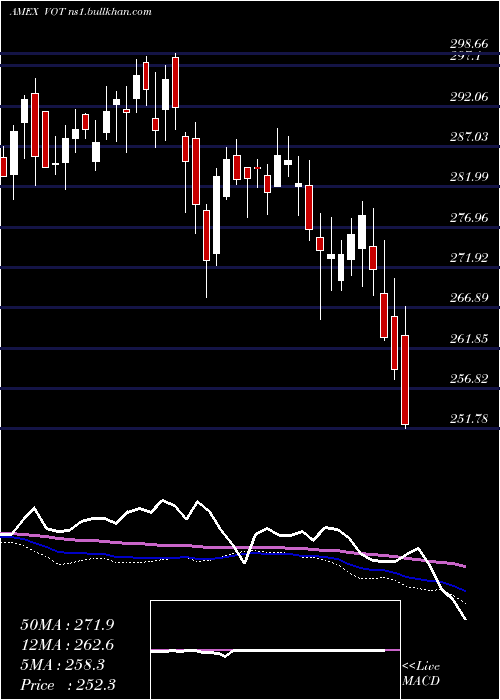  weekly chart MidcapGrowth